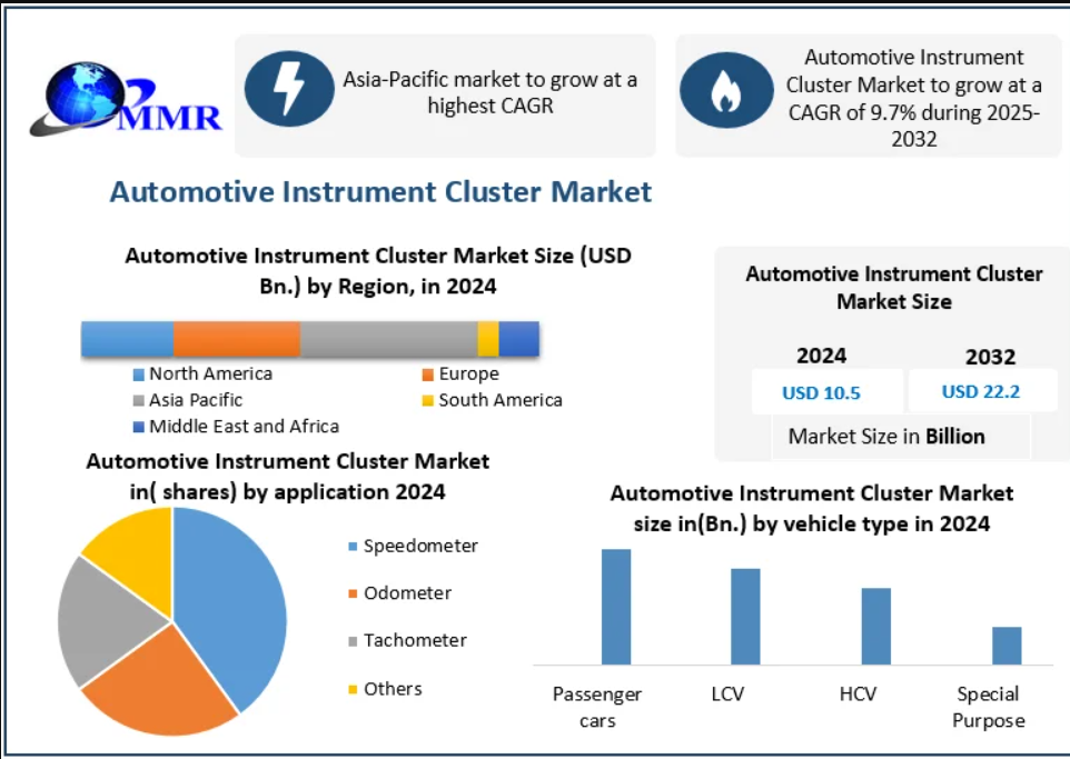 The global instrument cluster market size was valued at USD 10.5 billion in 2024 and is projected to reach USD 22.2 billion at a CAGR of 9.7% from 2025 to 2032