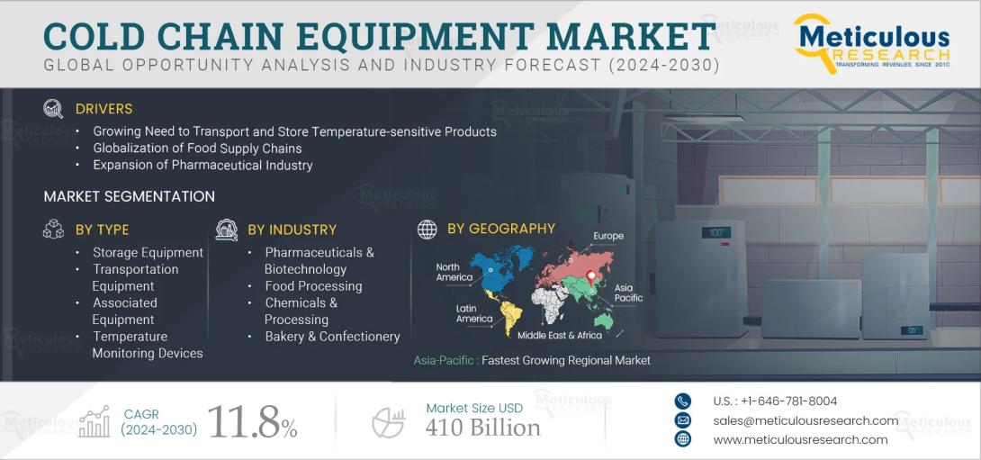 Explore the global cold chain equipment market outlook to 2032, including revenue projections, CAGR variations, regional market shares, and the lasting impact of post-COVID vaccine demand. Discover which segments—storage, transport, and monitoring—are driving the strongest growth.