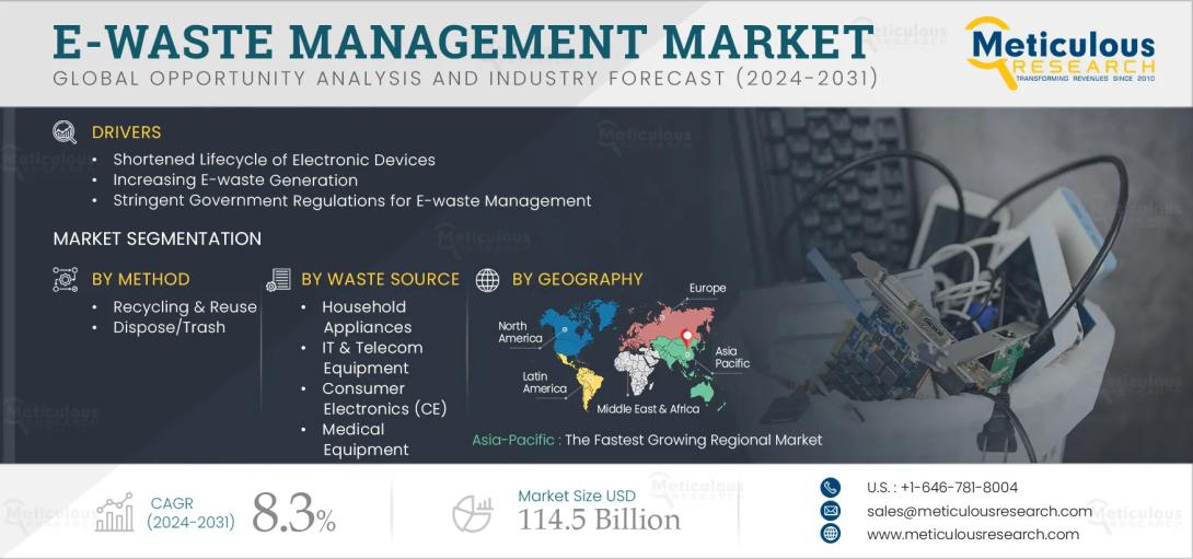 Discover key trends, innovations, and regulations driving the $114B e-waste management market by 2031. Explore challenges and growth hotspots.The e-waste management market is growing fast. Learn about recycling innovations, regulations, illegal dumping, and future consumer trends.