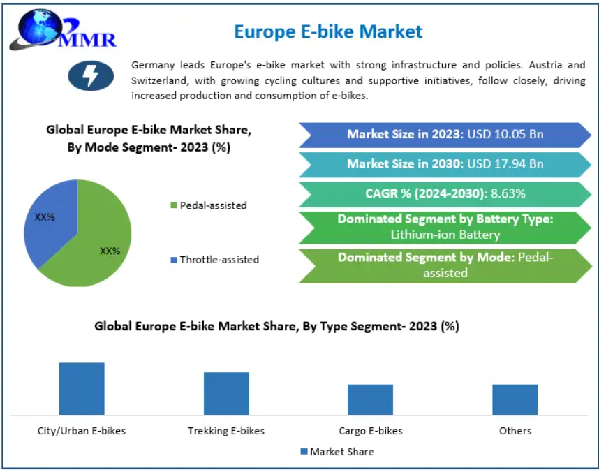 The Europe E-bike Market size was valued at USD 10.05 Bn in 2023 and the total Europe E-bike revenue is expected to grow at a CAGR of 8.63% from 2024 to 2030, reaching nearly USD 17.94 Bn by 2030.