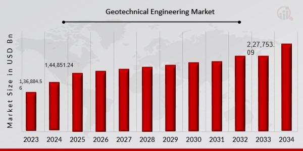 Geotechnical Engineering Market