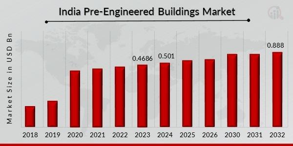 India Pre engineered Buildings Market