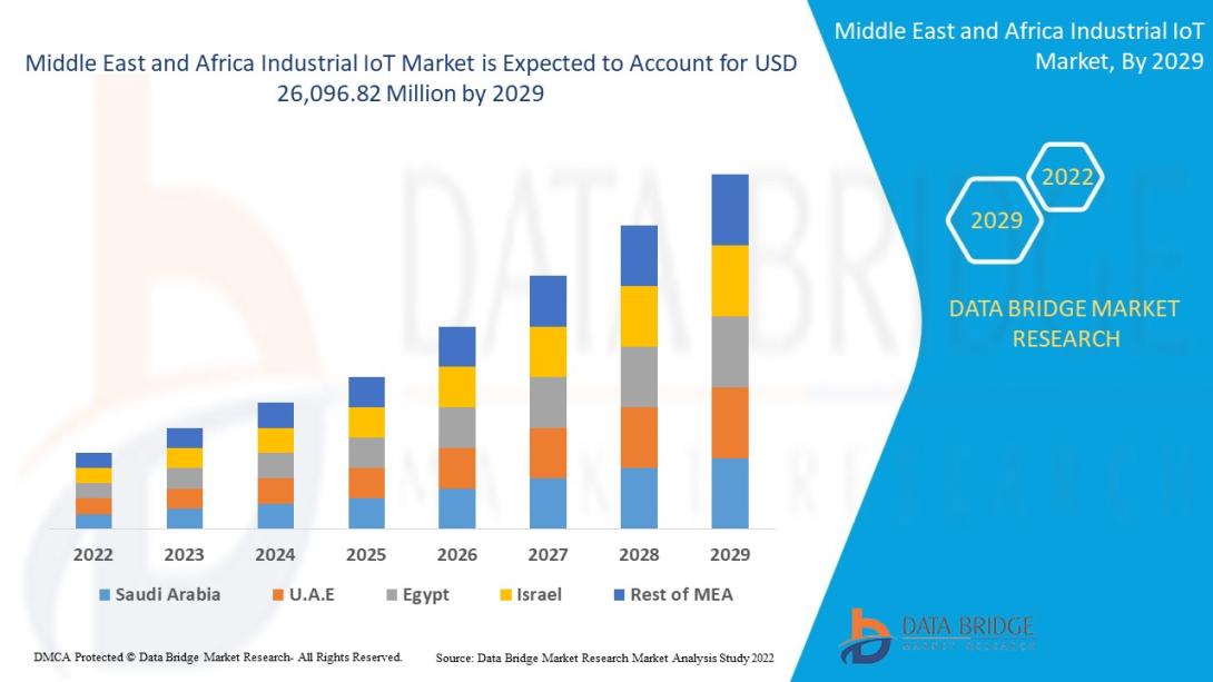 Middle East and Africa Industrial IoT Market