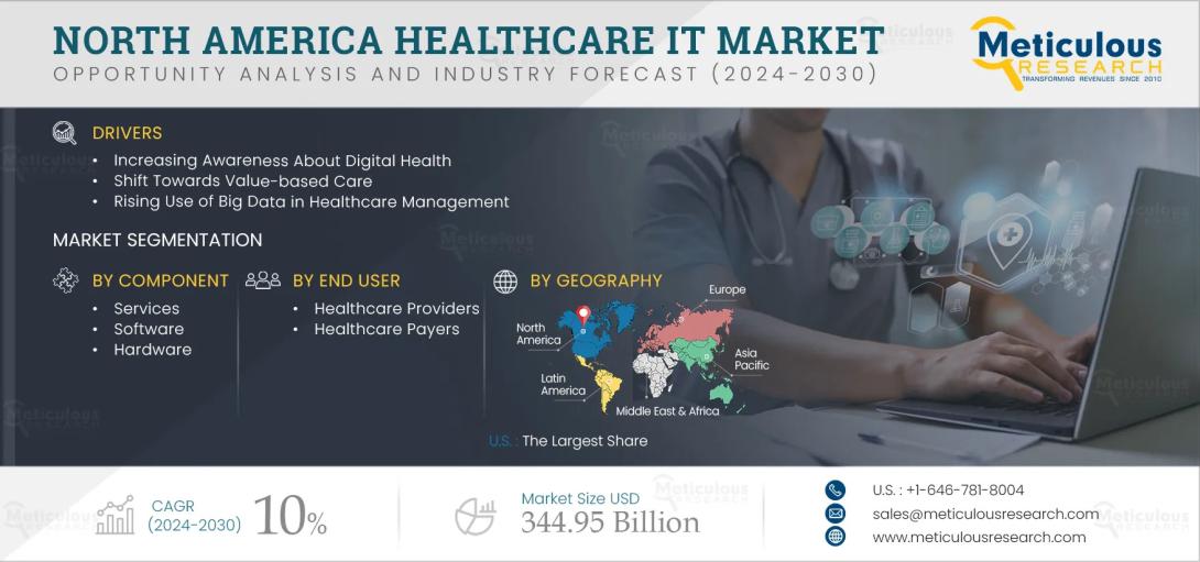 Explore the North America healthcare IT market outlook to 2032. Compare forecasts, drivers, AI & cloud adoption, and risks shaping future growth.