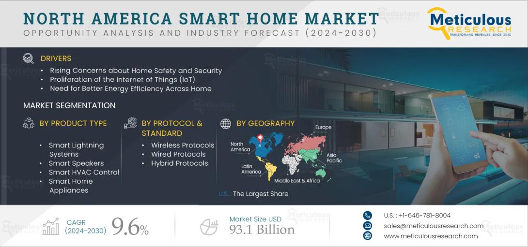 The North America Smart Home Market is set to reach nearly USD 93 billion by 2032. Explore top product segments, growth drivers, adoption challenges, interoperability trends, and policies shaping the future of smart living.