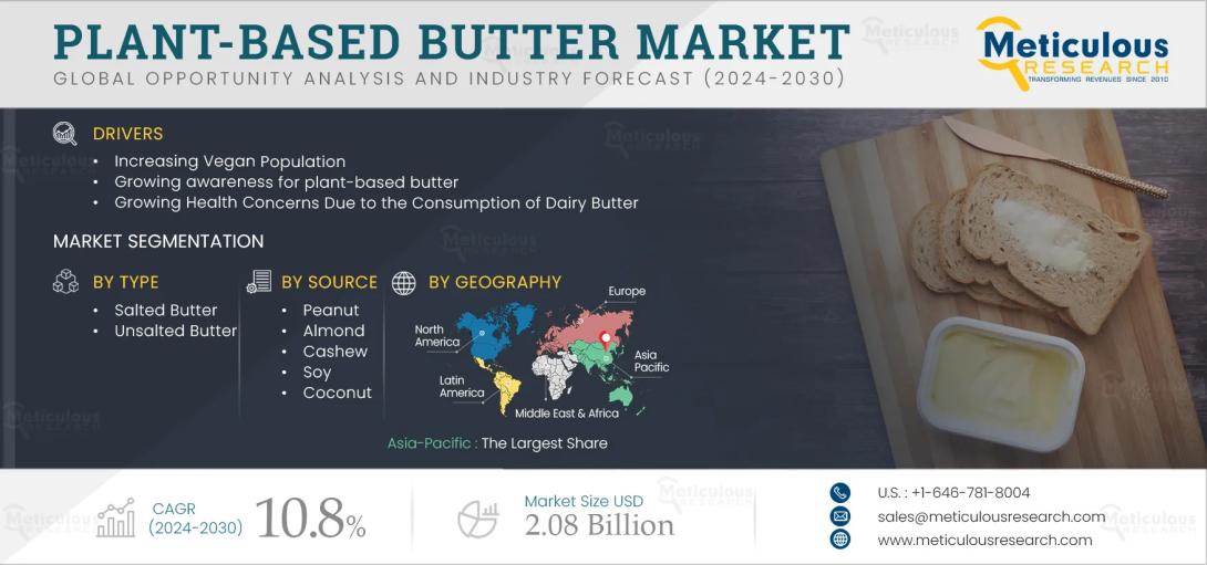 Discover plant-based butter market growth to 2032. Explore CAGR trends, raw materials, pricing challenges, and regional insights.
