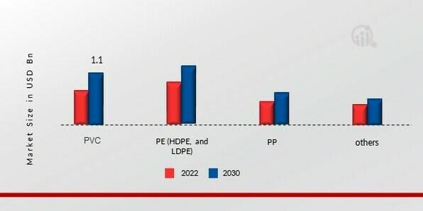 Plastic Pipes Market
