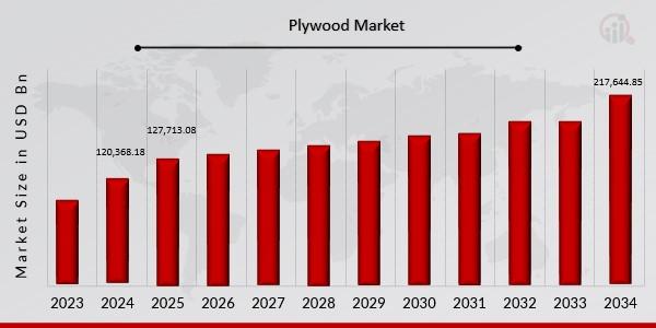 Plywood Market