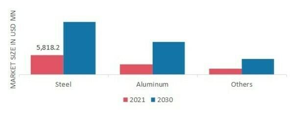 Pre Engineered Buildings Market