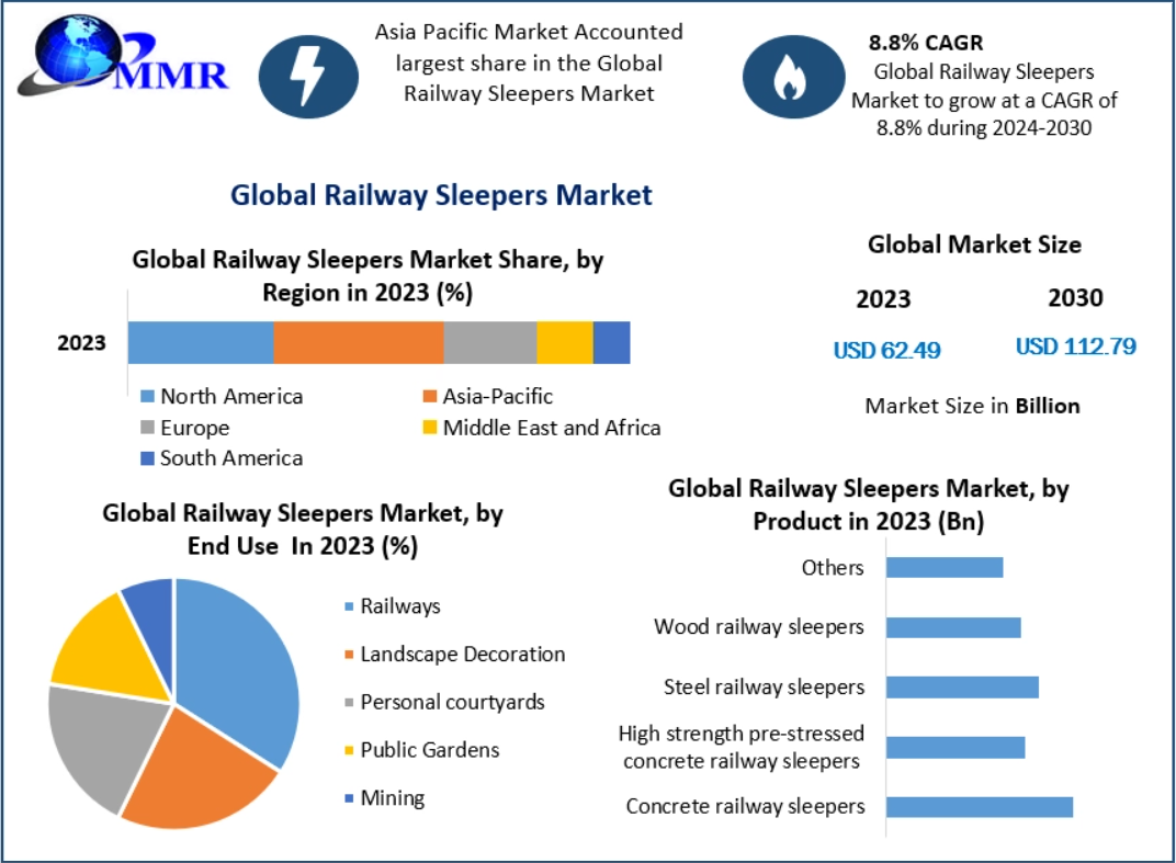 Railway Sleepers Market is anticipated to reach USD 112.79 Bn by 2030 from USD 62.49 Bn in 2023 at a CAGR of 8.8% during a forecast period.