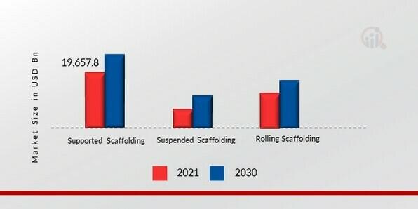 Scaffolding Market