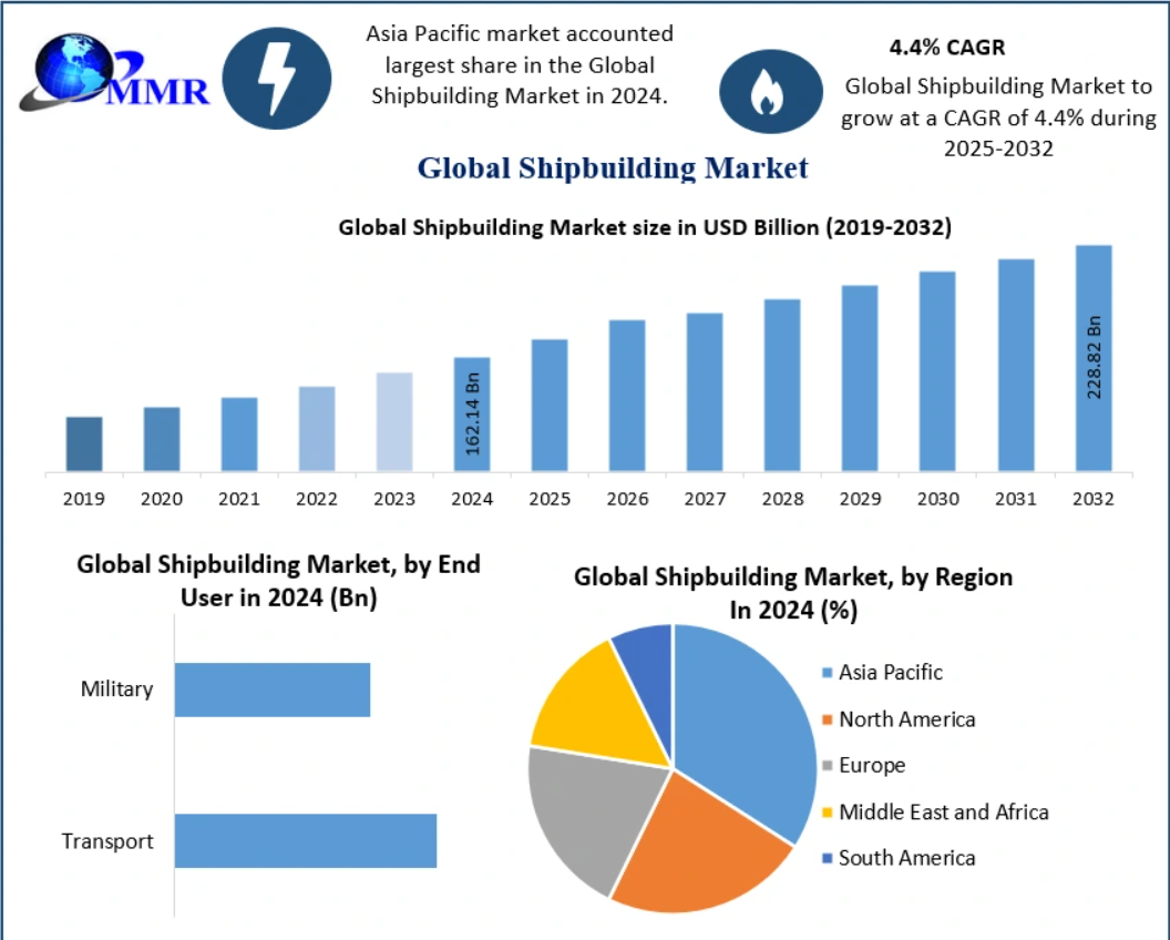 The Shipbuilding Market size was valued at USD 162.14 Billion in 2024 and the total Shipbuilding revenue is expected to grow at a CAGR of 4.4% from 2025 to 2032, reaching nearly USD 228.82 Billion.