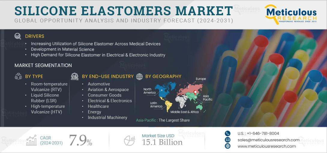Explore the booming silicone elastomers market forecasted to reach record levels by 2032, fueled by medical innovation, rising industrial demand, and breakthrough technologies. Get regional insights and future outlook.