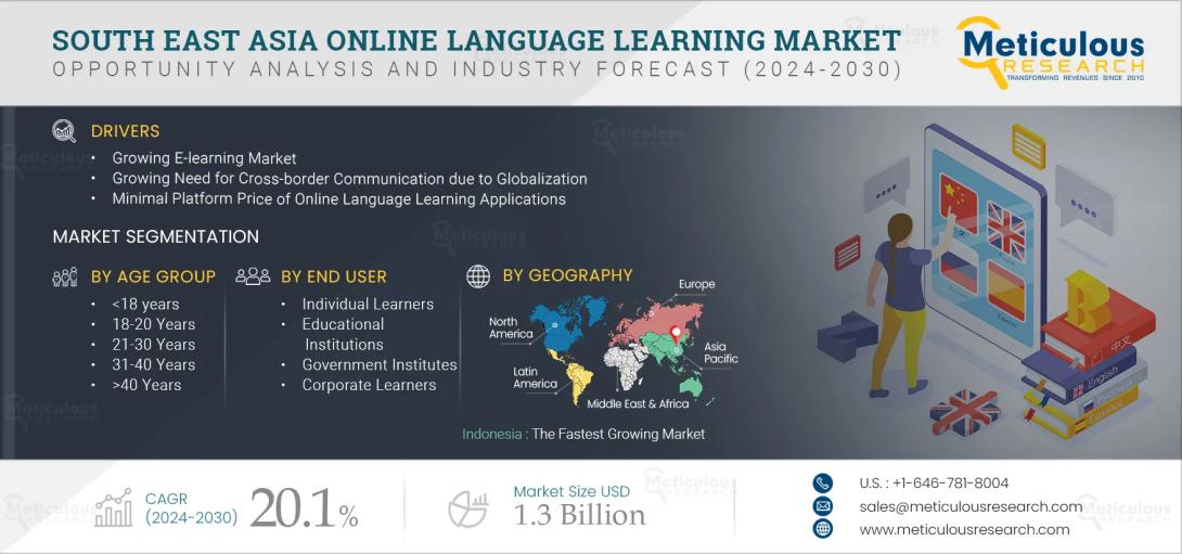Discover growth trends, challenges, and opportunities in the South East Asia online language learning market, projected to reach USD 1.3B by 2032.