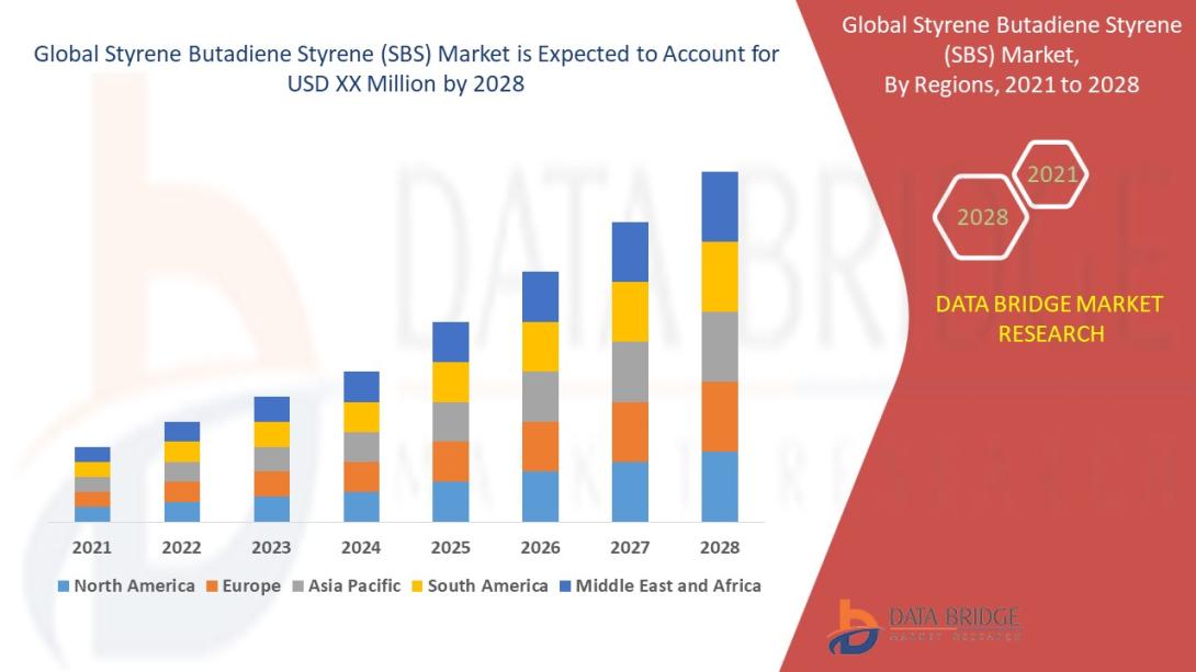 Styrene Butadiene Styrene (SBS) Market