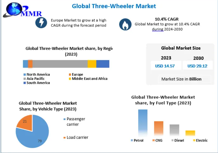 The three-wheeler market is witnessing significant technological advancements, with manufacturers investing heavily in research and development to produce more efficient and eco-friendly vehicles. 