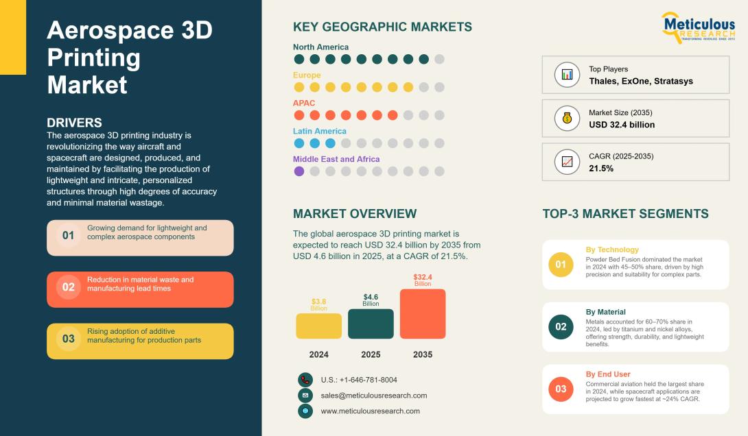 #Aerospace3DPrinting, #AdditiveManufacturing, #LightweightComponents, #MarketGrowth, #CAGR, #NorthAmerica, #AsiaPacific, #AdvancedMaterials, #Metal3DPrinting, #PowderBedFusion