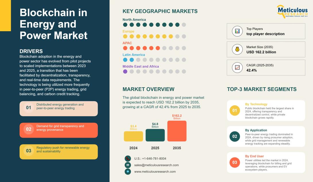#blockchain, #energy, #power, #market, #forecast, #peerToPeer, #grid, #EVcharging, #oilAndGas, #publicBlockchain, #privateBlockchain