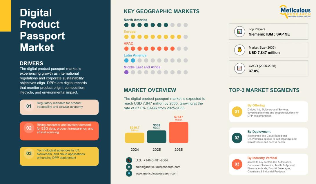 #DigitalProductPassport, #SupplyChainTransparency, #ESG, #EUDPPRegulation, #Blockchain, #CloudSolutions, #CircularEconomy, #MarketForecast, #Sustainability, #Traceability