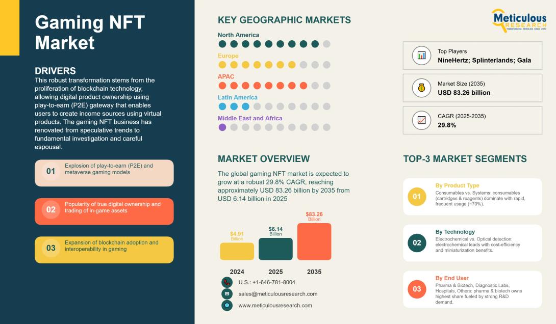 #gamingNFT, #marketgrowth, #digitaleconomy, #NFTgaming, #marketforecast, #gamingtrends, #BlockchainGaming, #digitalownership, #marketanalysis, #futureofgaming