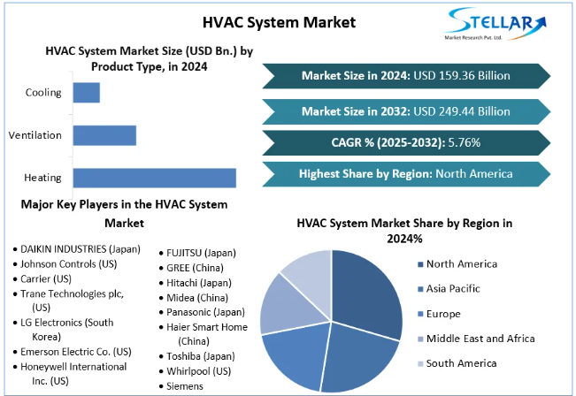 HVAC System Market, HVAC System Market Trends, HVAC System Market Analysis, HVAC System Market Report, HVAC System Market Overview , HVAC System Market Revenue, HVAC System Market Opportunities, 