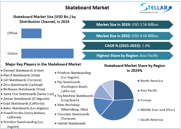 Skateboard Market, Skateboard Market Trends, Skateboard Market Analysis, Skateboard Market Report, Skateboard Market Revenue