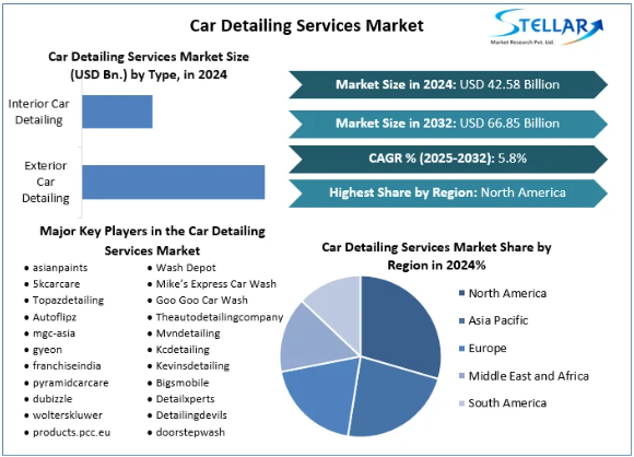 Car Detailing Services Market, Car Detailing Services Market Trends, Car Detailing Services Market Analysis, Car Detailing Services Market Report, Car Detailing Services Market Revenue