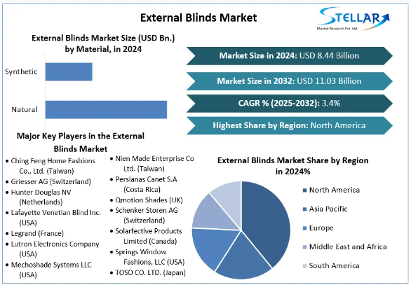 External Blinds Market, External Blinds Market Trends, External Blinds Market Analysis, External Blinds Market Report, External Blinds Market Overview, External Blinds Market Revenue, External Blinds Market Opportunities, 