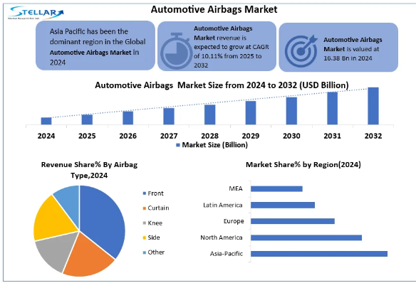 Automotive Airbags Market, Automotive Airbags Market Trends, Automotive Airbags Market Analysis, Automotive Airbags Market Report, Automotive Airbags Market Overview, Automotive Airbags Market Revenue, Automotive Airbags Market Opportunities, 