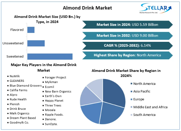 Almond Drink Market, Almond Drink Market Trends, Almond Drink Market Analysis, Almond Drink Market Report, Almond Drink Market Overview , Almond Drink Market Revenue, Almond Drink Market Opportunities, 