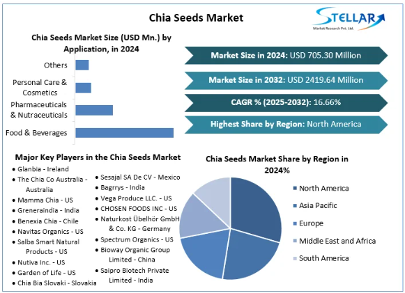Chia Seeds Market, Chia Seeds Market Trends, Chia Seeds Market Analysis, Chia Seeds Market Report, Chia Seeds Market Revenue   