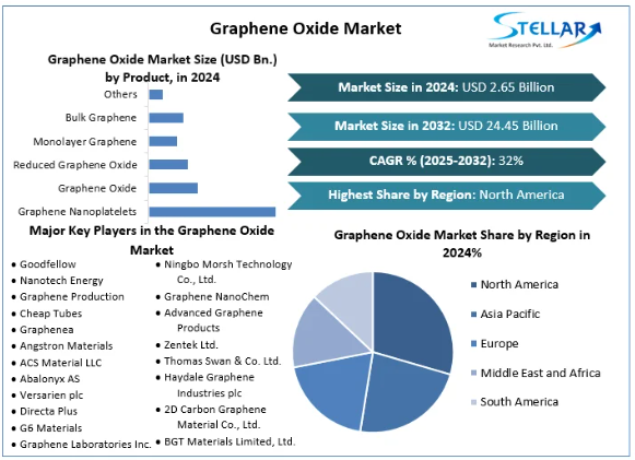 Graphene Oxide Market, Graphene Oxide Market Trends, Graphene Oxide Market Analysis, Graphene Oxide Market Report, Graphene Oxide Market Revenue