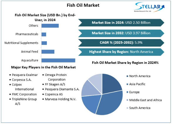 Fish Oil Market, Fish Oil Market Trends, Fish Oil Market Analysis, Fish Oil Market Report, Fish Oil Market Overview , Fish Oil Market Revenue, Fish Oil Market Opportunities, 