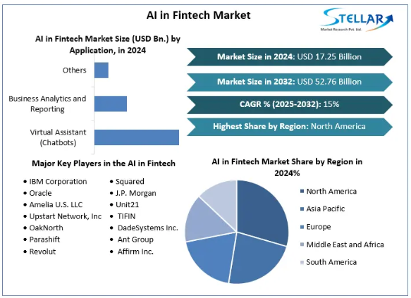 AI in Fintech Market, AI in Fintech Market Trends, AI in Fintech Market Analysis, AI in Fintech Market Report, AI in Fintech Market Overview, AI in Fintech Market Revenue, AI in Fintech Market Opportunities,