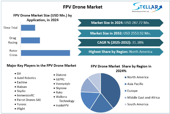 FPV Drone Market, FPV Drone Market Trends, FPV Drone Market Analysis, FPV Drone Market Report, FPV Drone Market Overview, FPV Drone Market Revenue, FPV Drone Market Opportunities, 