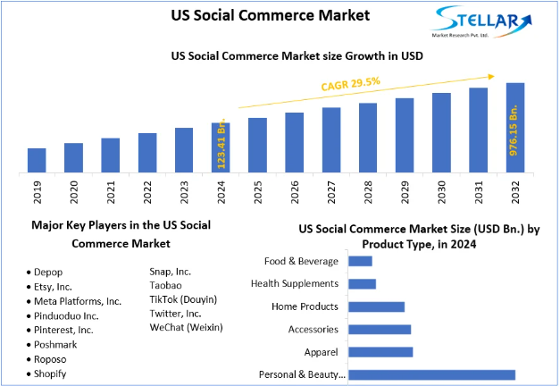 US Social Commerce Market, US Social Commerce Market Trends, US Social Commerce Market Analysis, US Social Commerce Market Report, US Social Commerce Market Overview, US Social Commerce Market Revenue, US Social Commerce Market Opportunities, 
