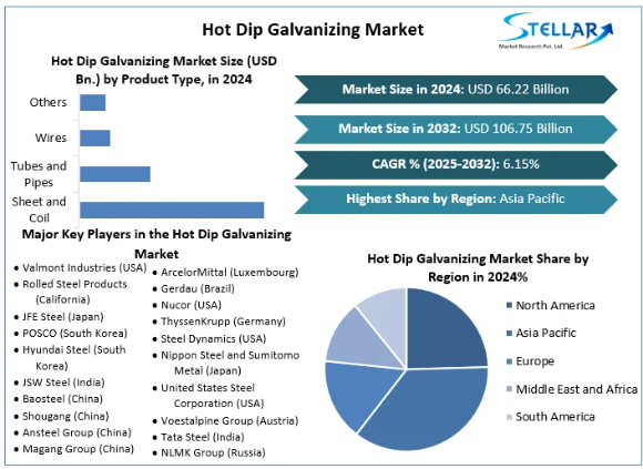 Hot Dip Galvanizing Market, Hot Dip Galvanizing Market Trends, Hot Dip Galvanizing Market Analysis, Hot Dip Galvanizing Market Report, Hot Dip Galvanizing Market Overview, Hot Dip Galvanizing Market Revenue, Hot Dip Galvanizing Market Opportunities,