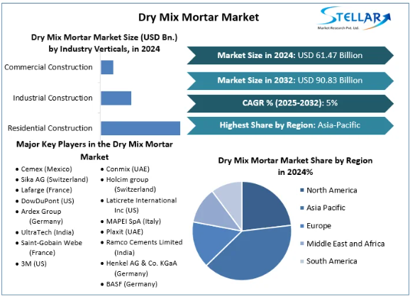 Dry Mix Mortar Market, Dry Mix Mortar Market Trends, Dry Mix Mortar Market Analysis, Dry Mix Mortar Market Report, Dry Mix Mortar Market Overview, Dry Mix Mortar Market Revenue, Dry Mix Mortar Market Opportunities, 