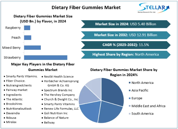 Dietary Fiber gummies Market, Dietary Fiber gummies Market Trends, Dietary Fiber gummies Market Analysis, Dietary Fiber gummies Market Report, Dietary Fiber gummies Market Overview, Dietary Fiber gummies Market Revenue, Dietary Fiber gummies Market Opportunities, 