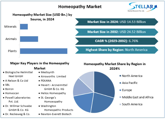 Homeopathy Market, Homeopathy Market Trends, Homeopathy Market Analysis, Homeopathy Market Report, Homeopathy Market Overview , Homeopathy Market Revenue, Homeopathy Market Opportunities,