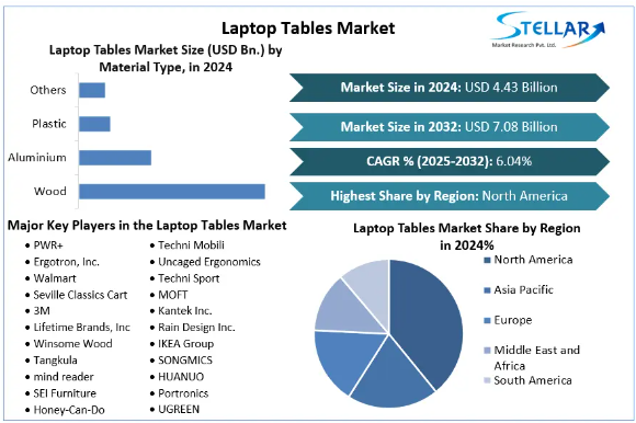 Laptop Tables Market, Laptop Tables Market Trends, Laptop Tables Market Analysis, Laptop Tables Market Report, Laptop Tables Market Overview, Laptop Tables Market Revenue, Laptop Tables Market Opportunities, 