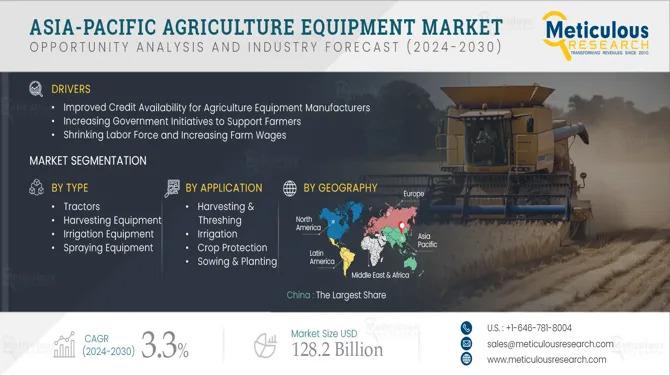 The Asia-Pacific agriculture equipment market is projected to surpass USD 128 billion by 2032, driven by mechanization, subsidies, and precision farming. Discover growth drivers, country-level forecasts, technology trends, and India’s subsidy impacts shaping the future of farm equipment.