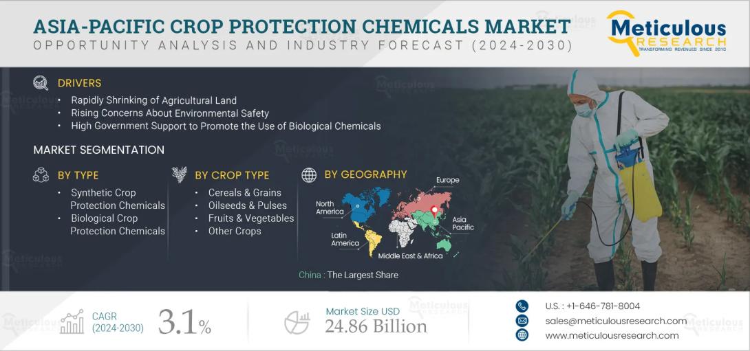 Discover growth drivers, regulatory impacts, and innovations shaping the Asia-Pacific crop protection chemicals market. Explore how these solutions support food security, sustainable farming, and long-term agricultural resilience through 2032.