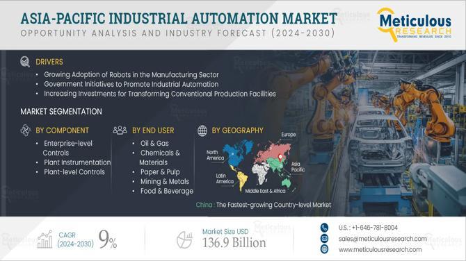 The Asia-Pacific industrial automation market is projected to reach nearly $137B by 2032, driven by demand from oil & gas, automotive, and manufacturing industries. Explore growth trends, fastest-growing countries, Industry 4.0 impact, and key challenges shaping the APAC automation landscape.