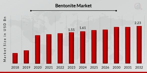 Bentonite Market