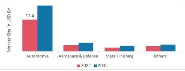 Chrome Plating Market