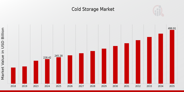 Cold Storage Market