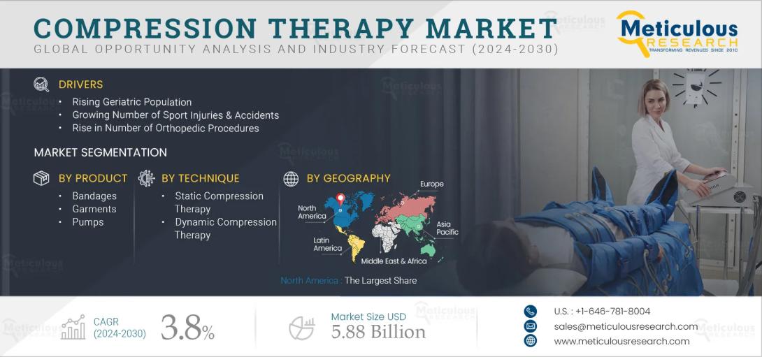 Discover the global compression therapy market outlook to 2032. Explore credible forecasts, static vs. dynamic technique trends, regional growth hotspots, reimbursement challenges, and the fastest-growing product categories shaping the future of this market.