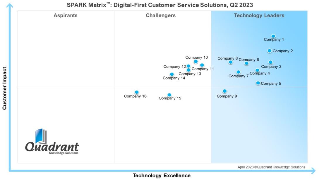 Digital First Customer Service Solutions
