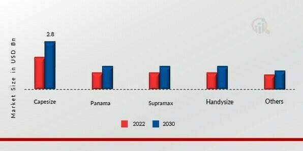 Dry Bulk Shipping Market
